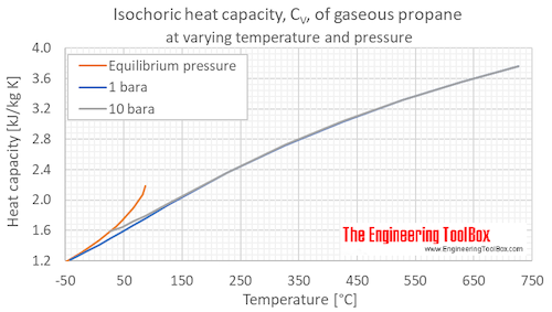 Propane Cv gas pressure C