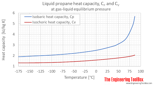 Propane Cp Cv gas liquid equlibrium C