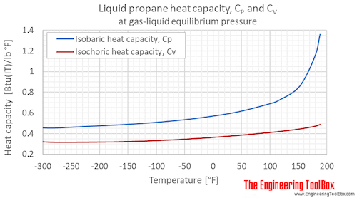 Propane - Specific Heat vs. Temperature and Pressure
