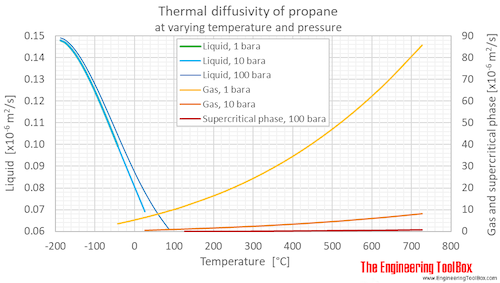 Propane thermal diffusivity Pressure C