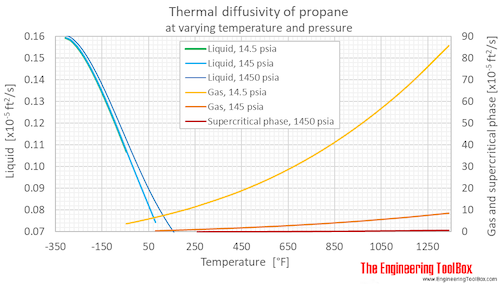 Propane thermal diffusivity Pressure F