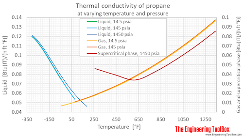 Propane thermal conductivity Pressure F