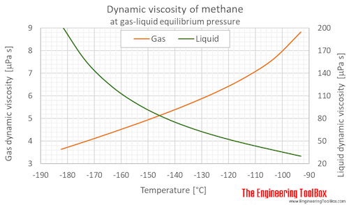 Methane dynamic viscosity equilibrium C