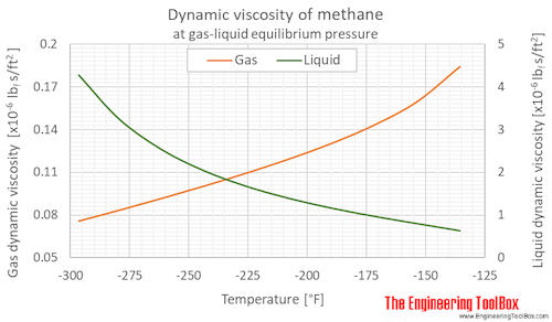 Methane dynamic viscosity equilibrium F