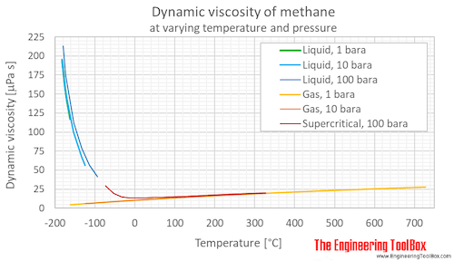 Methane dynemic viscosity pressure C