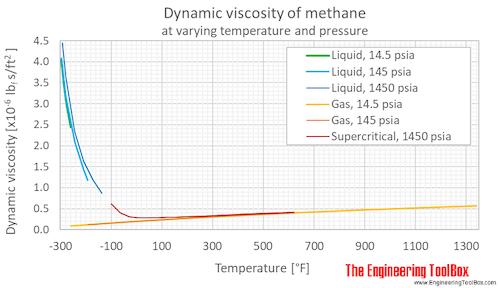 Methane dynemic viscosity pressure F