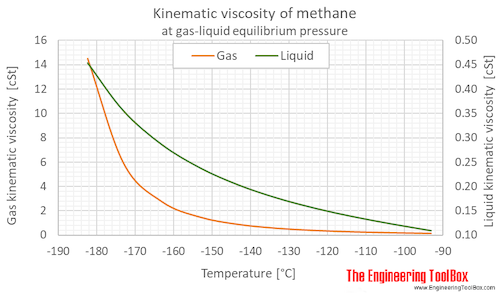 Methane kinematic viscosity equilibrium C