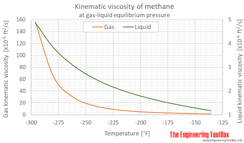Methane kinematic viscosity equilibrium F