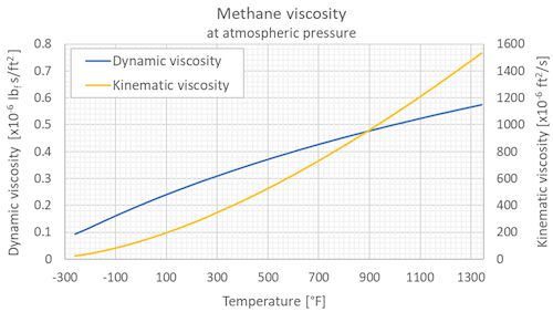 Methane viscosity 1 bara F
