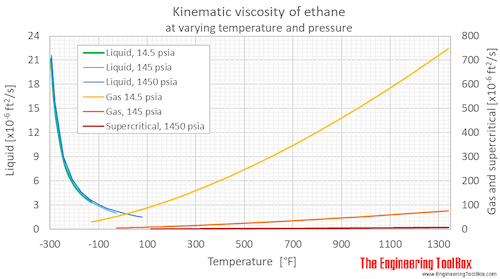 Ethane kinematic viscosity pressure F
