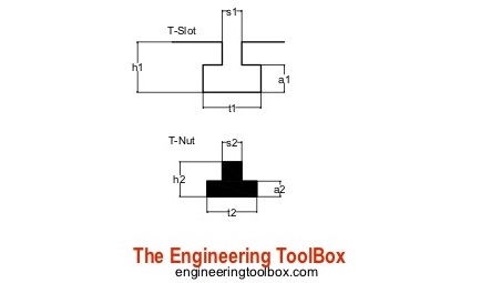 https://www.engineeringtoolbox.com/docs/documents/2072/t-slots_t-nuts.jpg