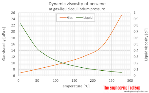 Benzene - and Kinematic vs. Temperature and Pressure