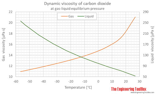 Carbon dioxide dynamic viscosity equlibrium C