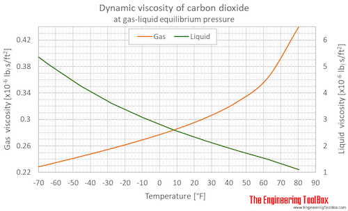 Carbon dioxide dynamic viscosity equlibrium F