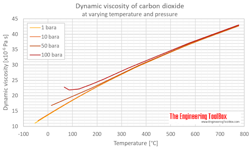 Carbon dioxide dynamic viscosity pressure C