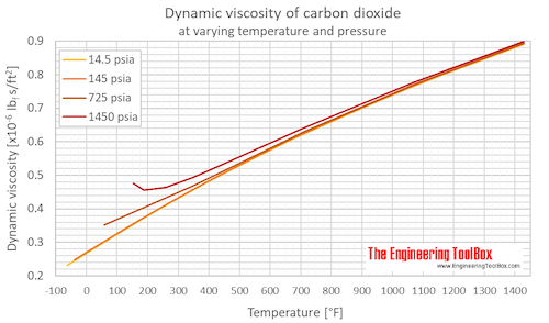 Carbon dioxide dynamic viscosity pressure F