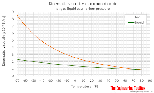 Carbon dioxide kinematic viscosity equlibrium F