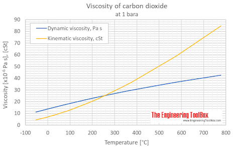 Carbon dioxide viscosity 1 bara C