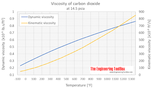 Carbon dioxide viscosity 1 bara F