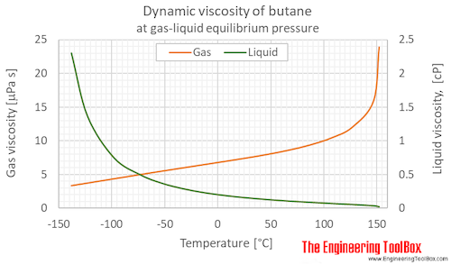 Butane dynamic viscosity equilibrium C