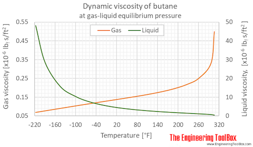 Butane dynamic viscosity equilibrium F