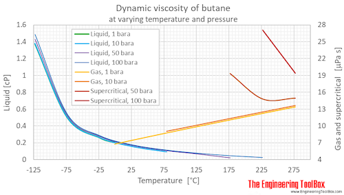 Butane dynamic viscosity pressure C