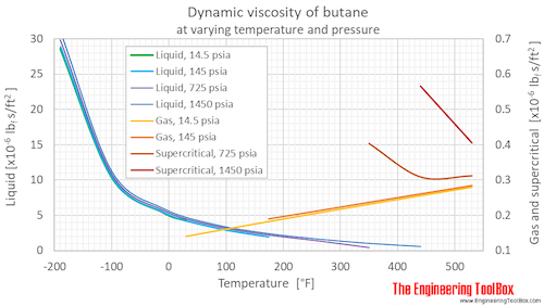 Butane dynamic viscosity pressure F
