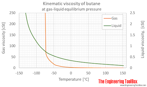 Butane kinematic viscosity equilibrium C