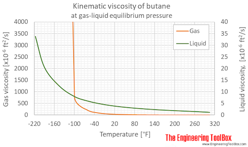 Butane kinematic viscosity equilibrium F
