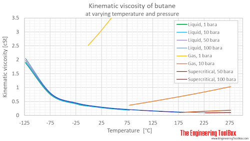 Butane kinematic viscosity pressure C