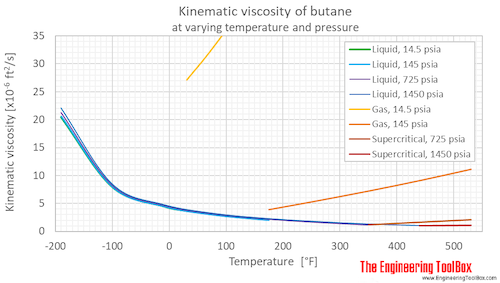 Butane kinematic viscosity pressure F