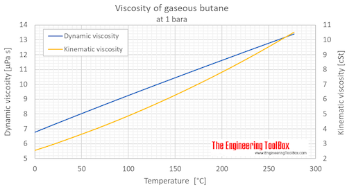 Butane viscosity gas 1 bara C