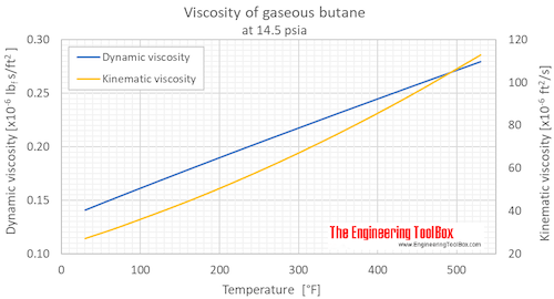 Butane viscosity gas 1 bara F