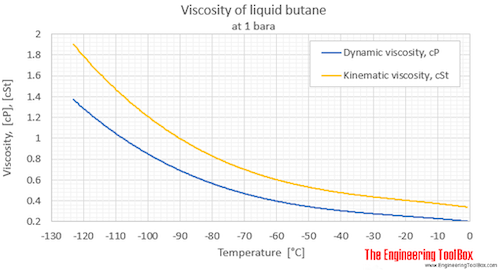 Butane viscosity liquid 1 bara C