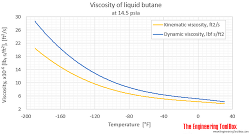 Butane viscosity liquid 1 bara F