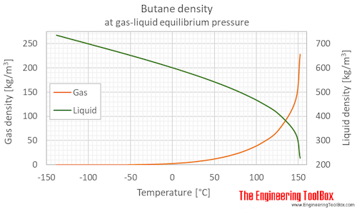 Butane density equilibrium C