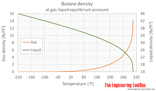 Butane density equilibrium F