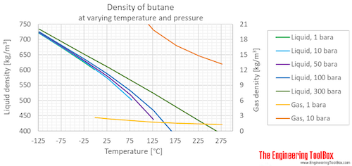 Butane density pressure C