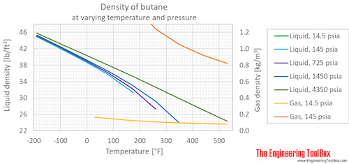 Butane density pressure F