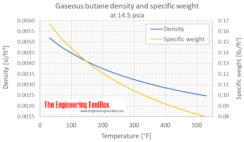 Butane density specific weight gas 1 bara C