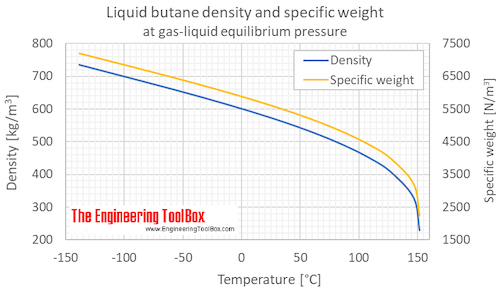 Butane density specific weight liquid equilibrium C