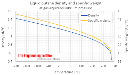 Butane density specific weight liquid equilibrium F