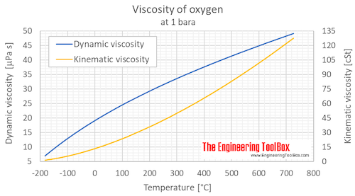 dynamic viscosity of air at 25 c