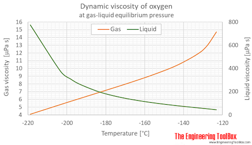 Oxygen dynamic viscosity equilibrium C