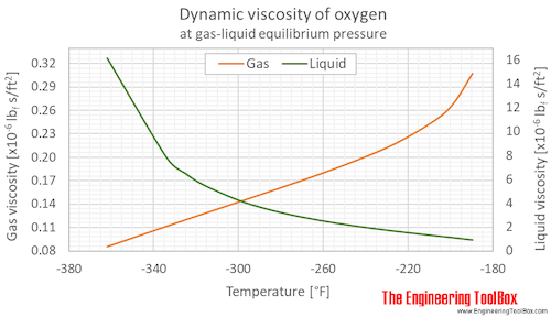 Oxygen dynamic viscosity equilibrium F
