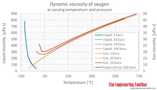 Oxygen dynamic viscosity pressure C