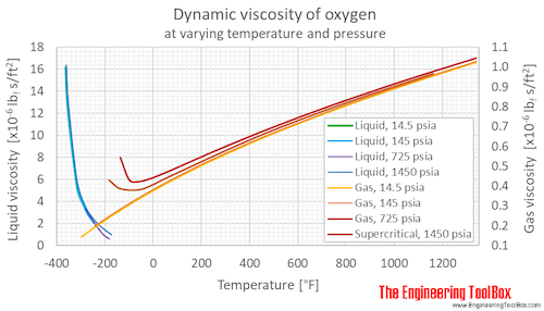 Oxygen dynamic viscosity pressure F
