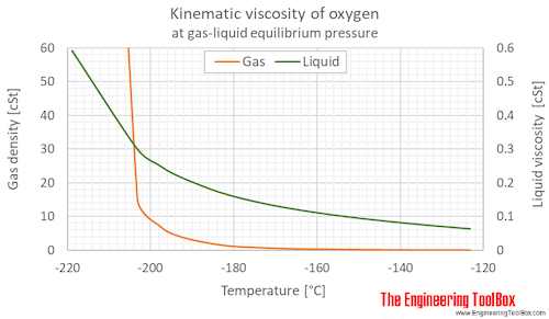 Oxygen kinematic viscosity equilibrium C