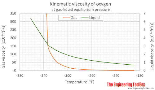 Oxygen kinematic viscosity equilibrium F