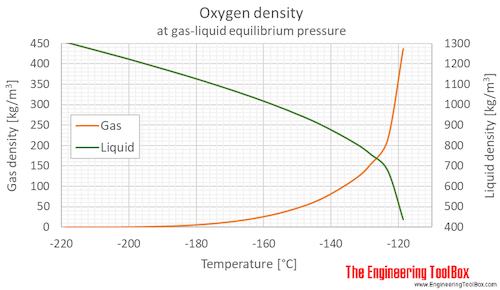 Oxygen density equilibrium C